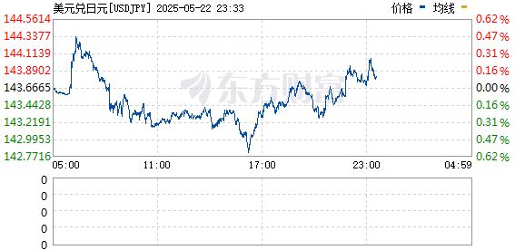 元宝枫资本 美元兑日元日内涨幅扩大至0.50% 现报144.39